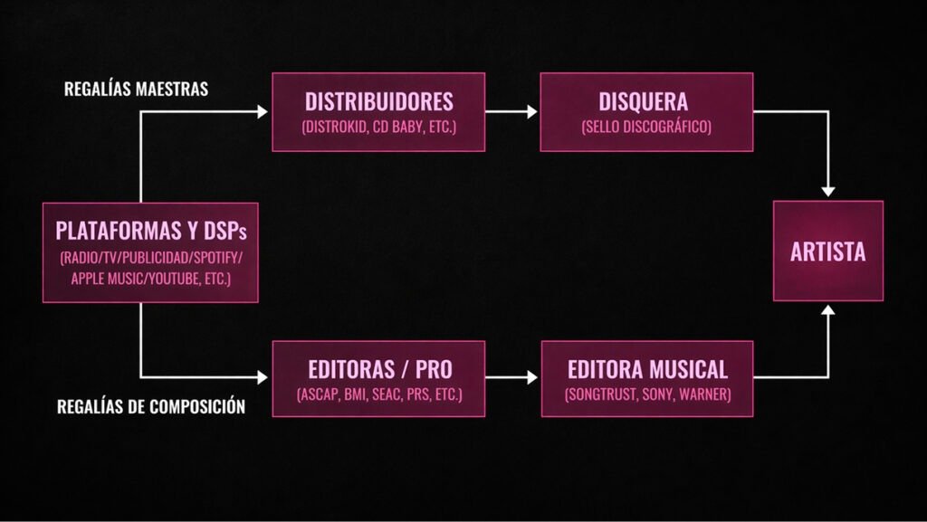 flujo-regalias-musica-lkma-industria-musical